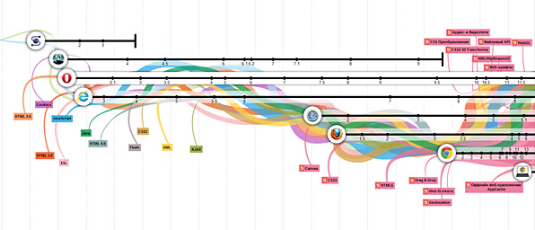 Evolutionofweb – еволюція вебу