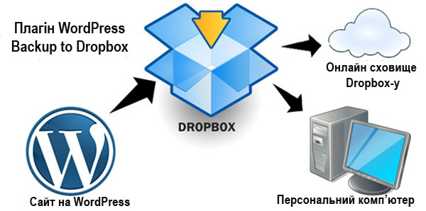 WordPress блог на ваш Dropbox