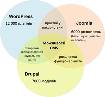 Drupal чи WordPress