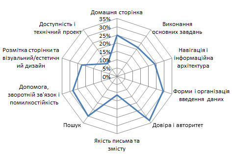 Візуальне представлення евристичної оцінки сайту 