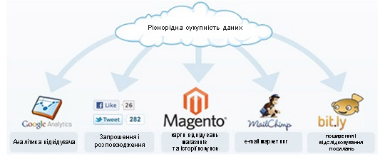 Розподілена сукупність даних