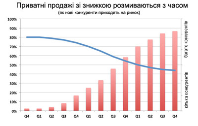 Прогнози приватних продаж