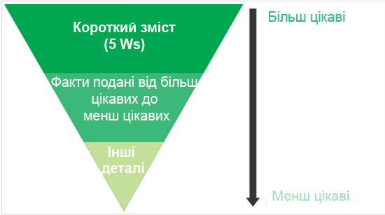 Правило "перевернутої піраміди"