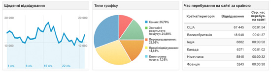 Реалізовуйте цілі з Google Analytics